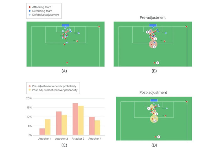 Mô hình có khả năng tạo ra nhiều tình huống đá phạt góc